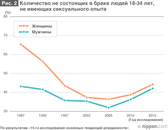 Жизнь без любви: 70% неженатых молодых японцев не имеют романтических отношений