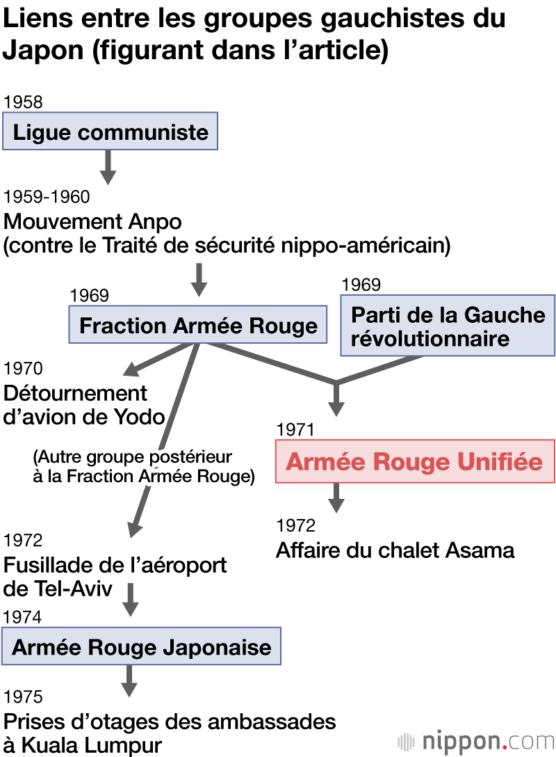 Plus de 50 ans après la prise d’otages au chalet Asama : pourquoi l’Armée Rouge Unifiée s’est-elle sabordée ? 