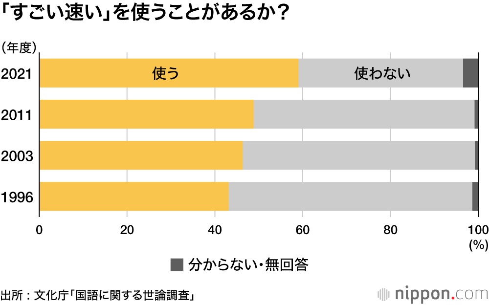 大迫の活躍で「半端ない」に市民権？ ―文化庁・国語に関する世論調査