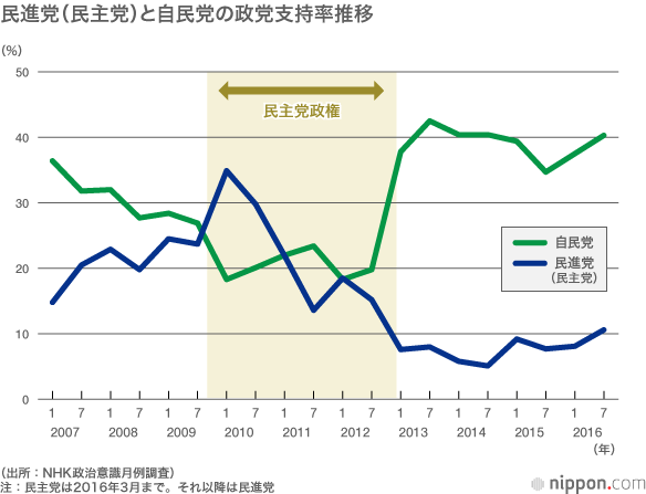 民進党新代表に蓮舫氏