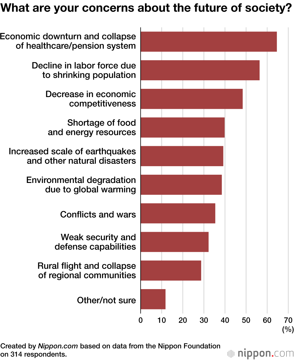 What are your concerns about the future of society?