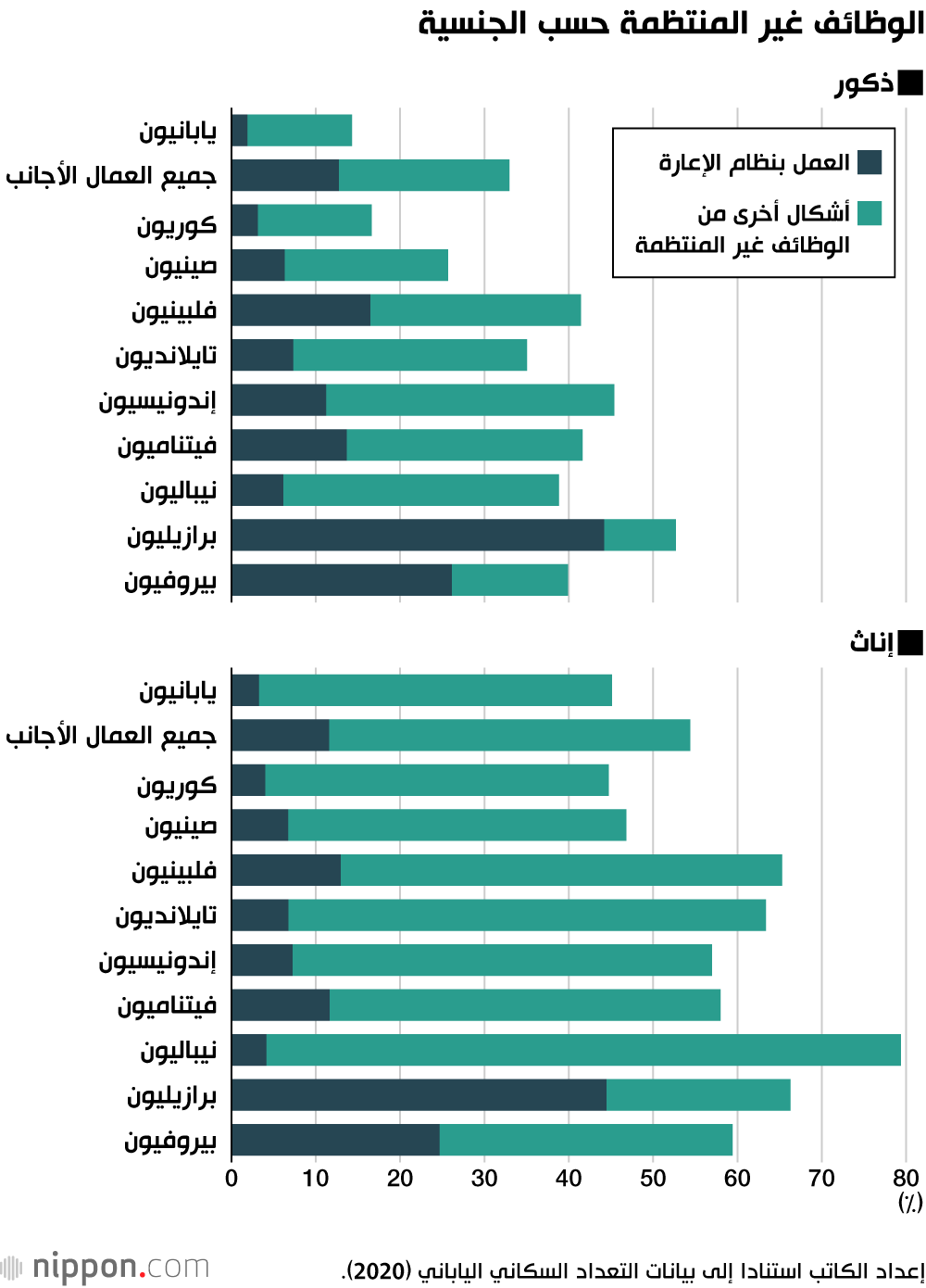 الوظائف غير المنتظمة حسب الجنسية