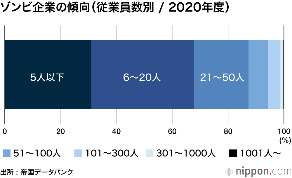 “ゾンビ企業”16.5万社―帝国データ推計 : コロナ融資でさらなる延命も？