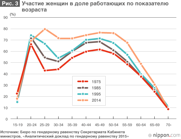 Доля работающих матерей достигла рекордных 68%