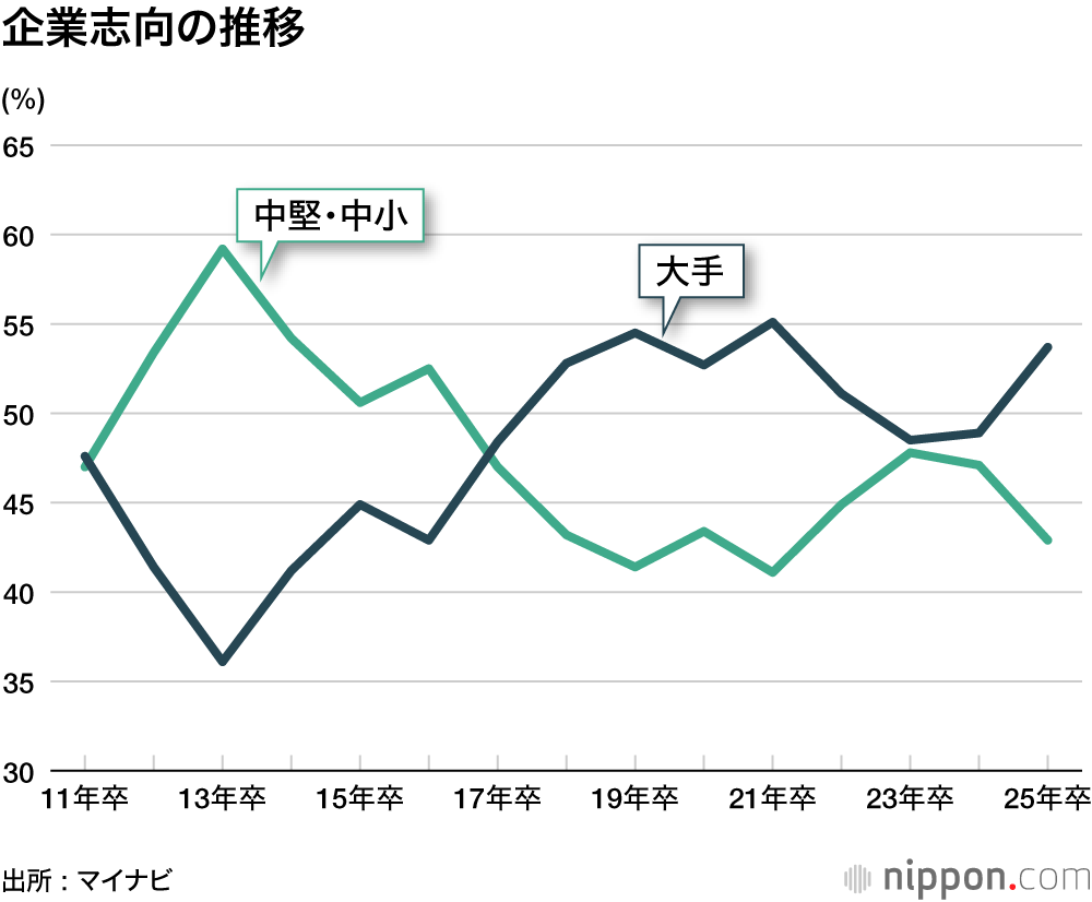 企業志向の推移