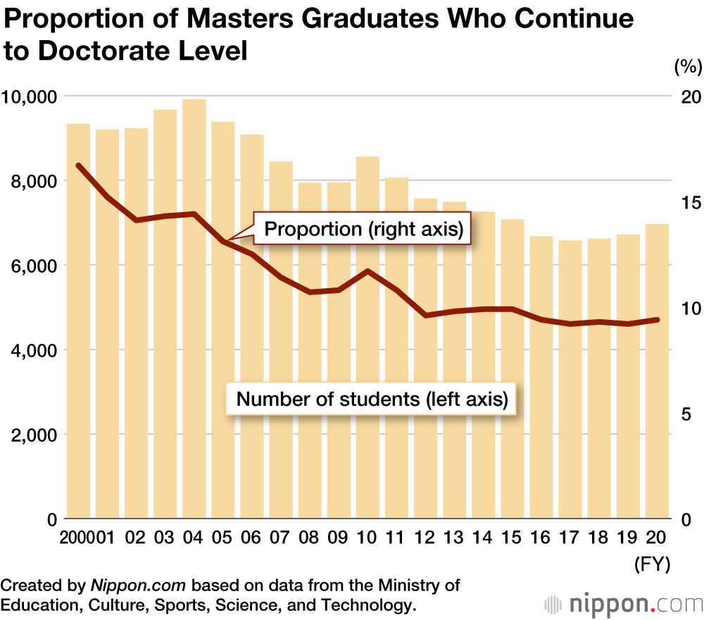The Highly Educated Working Poor: Debt Common Among Japan’s Graduate Students