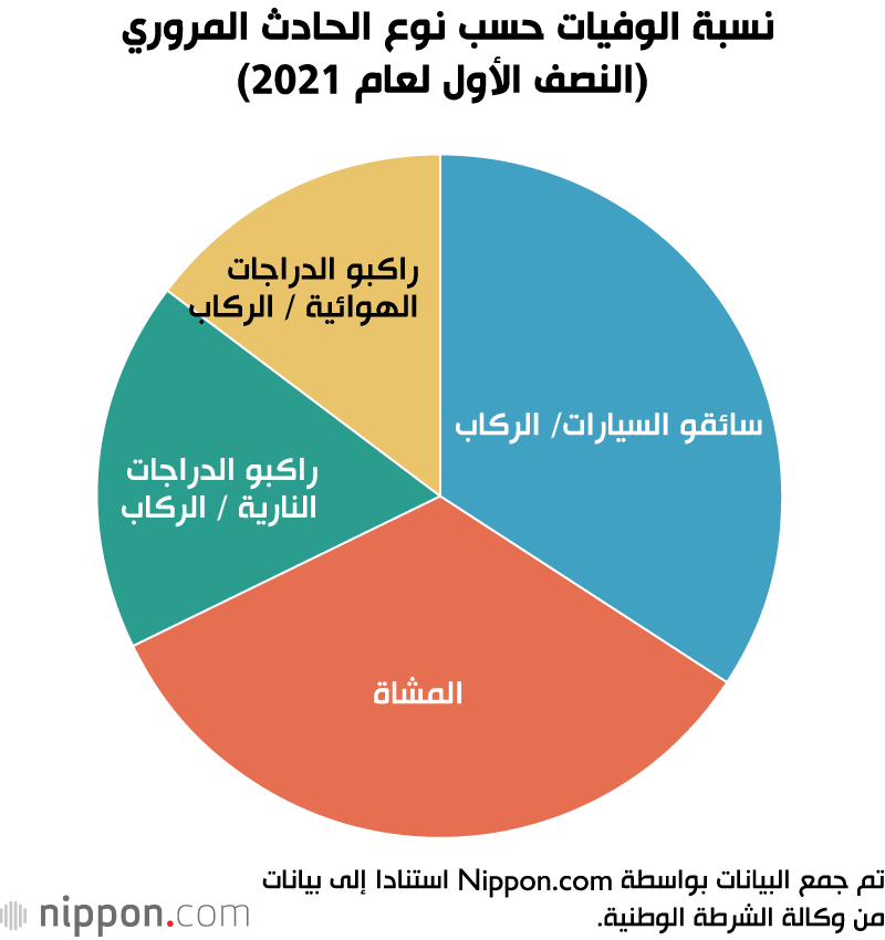 انخفاض وفيات حوادث المرور في النصف الأول من عام 2021 في اليابان 