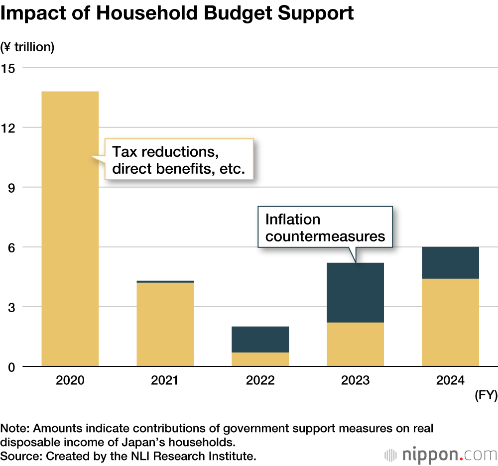 Impact of Household Budget Support