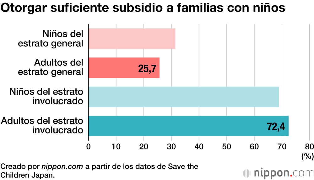 Otorgar suficiente subsidio a familias con niños
