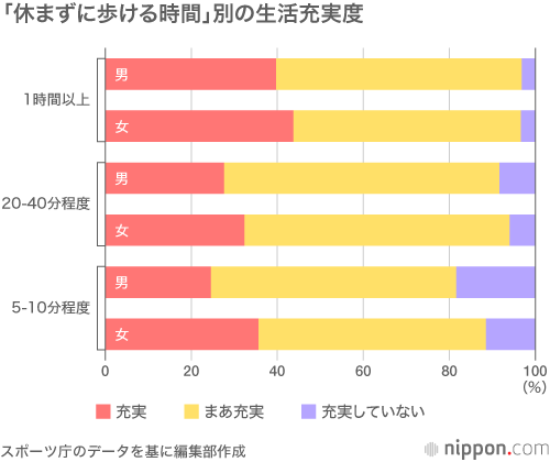 高齢者の体力、右肩上がり：運動習慣ある人ほど生活充実