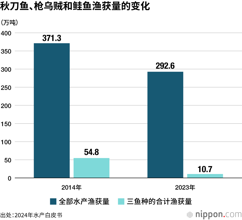 秋刀鱼、枪乌贼和鲑鱼渔获量的变化