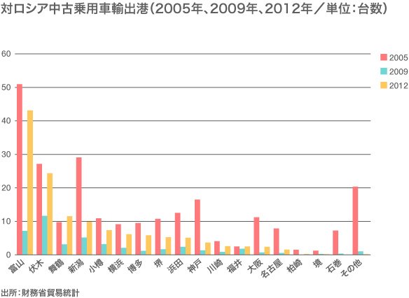 ロシア極東の中古日本車市場：黄金時代の後に来るのは？