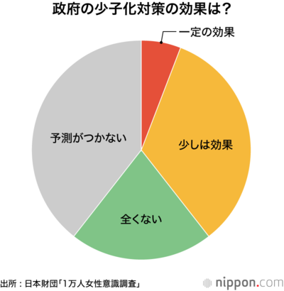 政府の少子化対策の効果は？