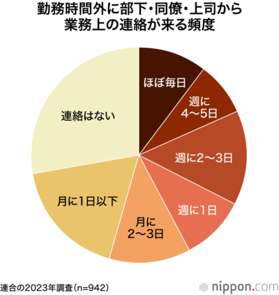 勤務時間外に部下・同僚・上司から業務上の連絡が来る頻度