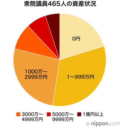 衆院議員465人の資産状況