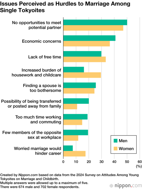 Issues Perceived as Hurdles to Marriage Among Single Tokyoites