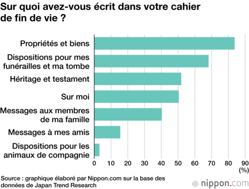 Sur quoi avez-vous écrit dans votre cahier de fin de vie ?