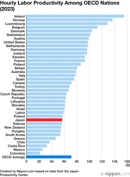 Hourly Labor Productivity Among OECD Nations (2023)