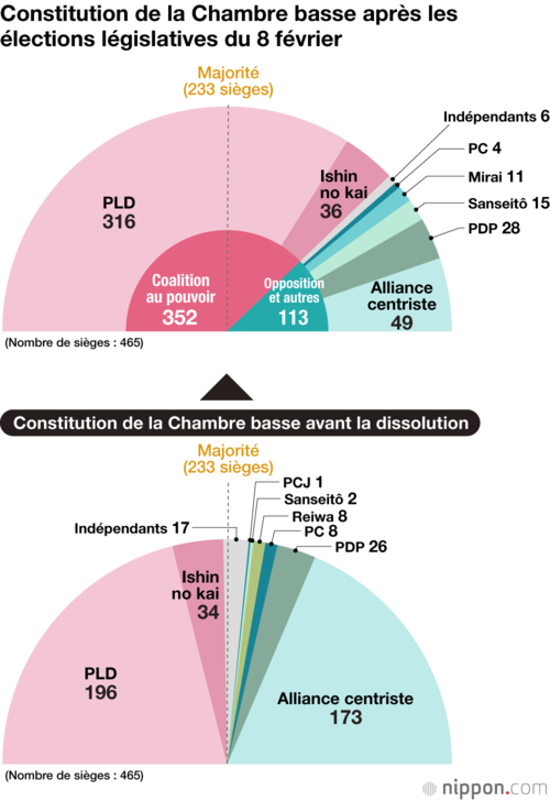 Constitution de la Chambre basse après les élections législatives du 8 février