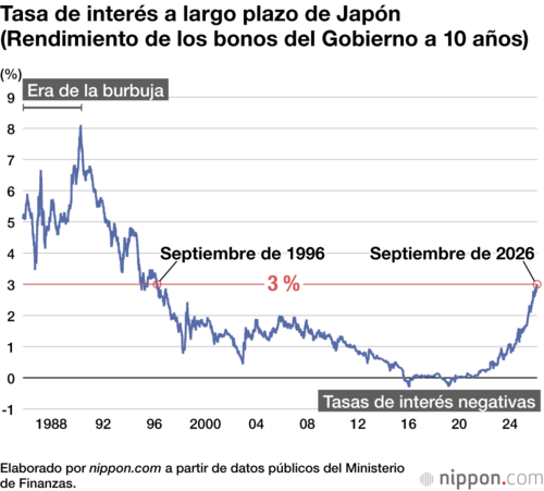 Tasa de interés a largo plazo de Japón (Rendimiento de los bonos del Gobierno a 10 años)