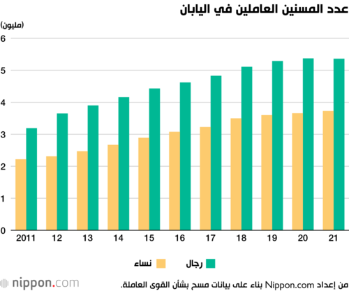 عدد المسنين العاملين في اليابان