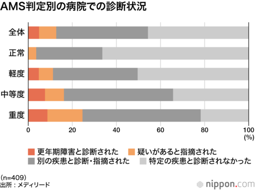 AMS判定別の病院での診断状況