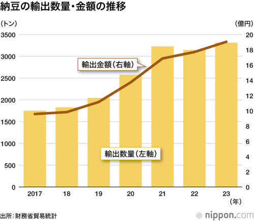 納豆の輸出数量・金額の推移