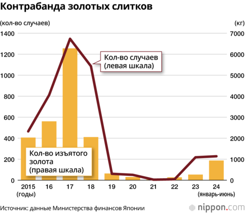 Контрабанда золотых слитков