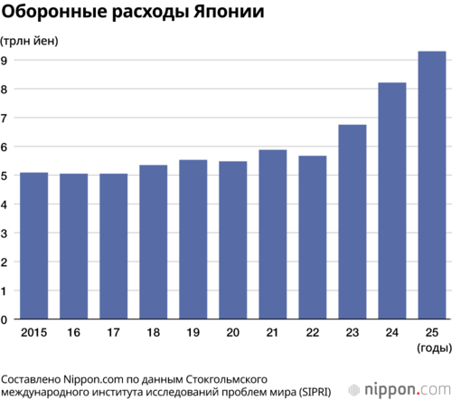 Оборонные расходы Японии