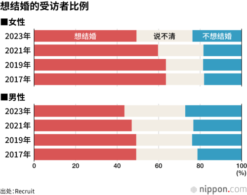 想结婚的受访者比例