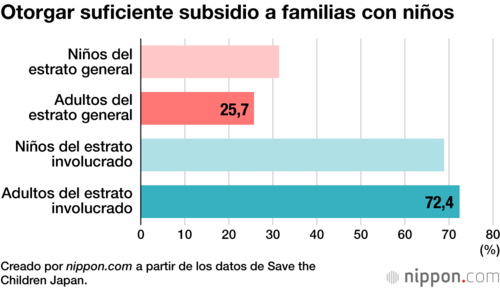 Otorgar suficiente subsidio a familias con niños