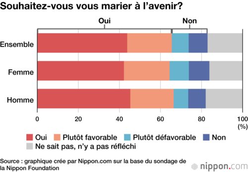 Souhaitez-vous vous marier à l’avenir?