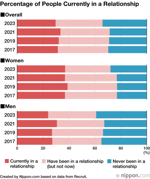 Percentage of People Currently in a Relationship