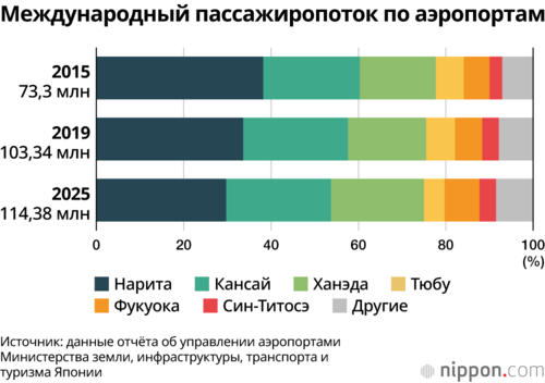 Международный пассажиропоток по аэропортам