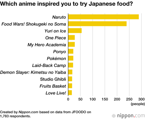 Which anime inspired you to try Japanese food?