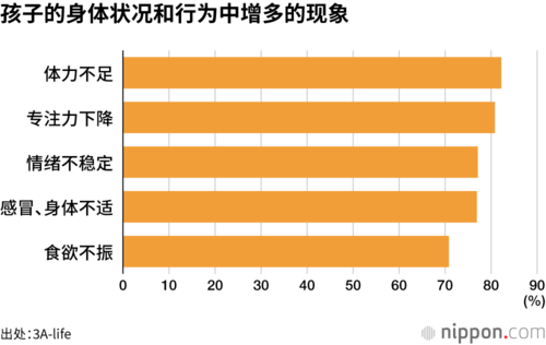 孩子的身体状况和行为中增多的现象