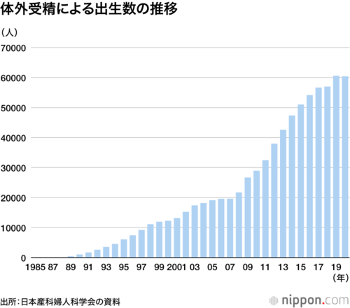 体外受精による出生数の推移