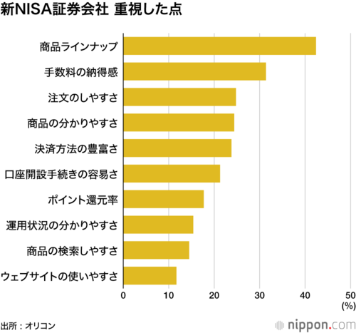 新NISA証券会社 重視した点
