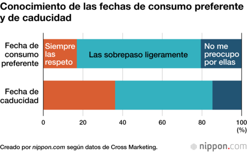Conocimiento de las fechas de consumo preferente y de caducidad