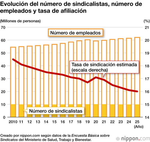 Evolución del número de sindicalistas, número de empleados y tasa de afiliación