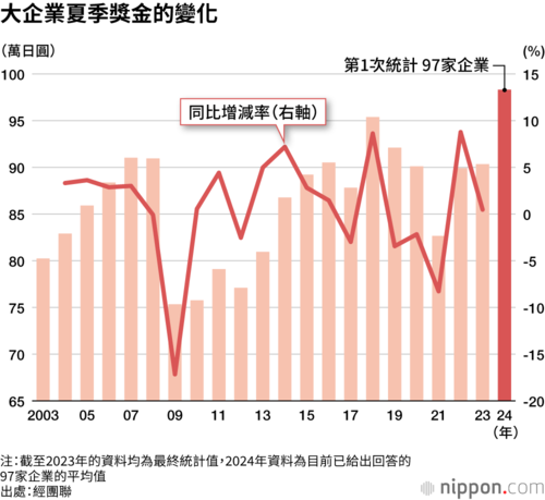大企業夏季獎金的變化