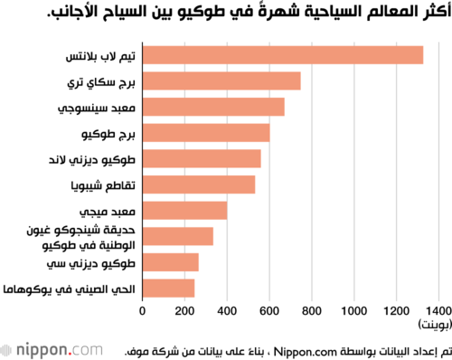 أكثر المعالم السياحية شهرةً في طوكيو بين السياح الأجانب.
