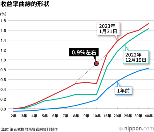收益率曲線的形狀