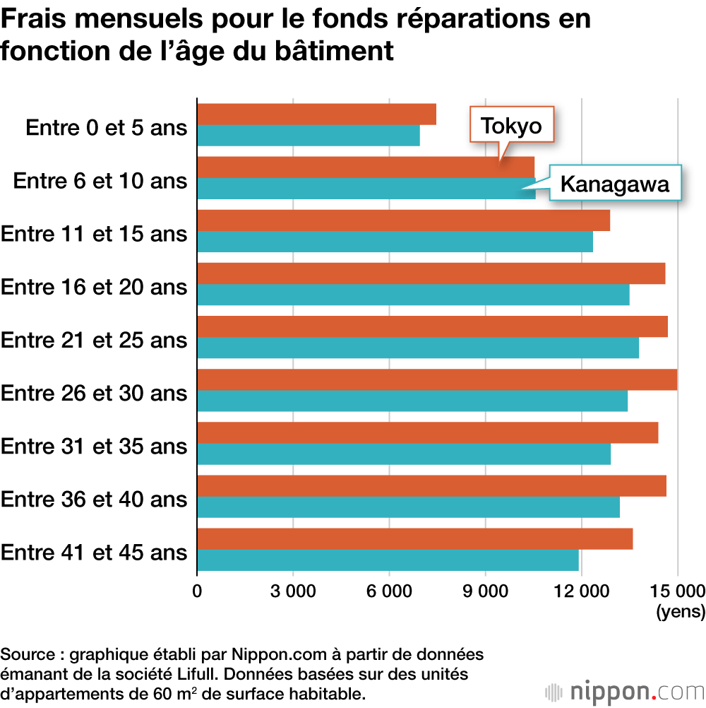 Frais mensuels pour le fonds réparations en fonction de l’âge du bâtiment
