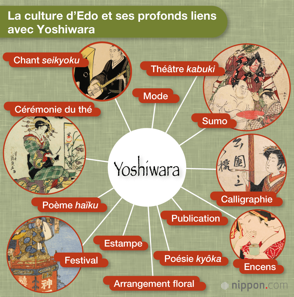 Yoshiwara, quartier des plaisirs et berceau de la culture d’Edo
