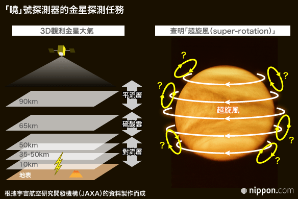 從「曉」號金星探測器成功入軌看人們對宇宙開發的態度變化
