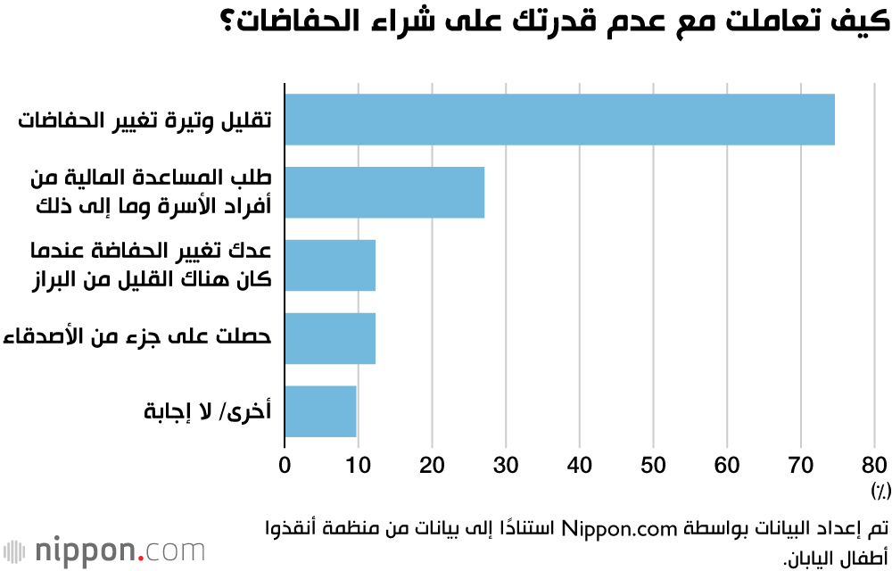 كيف تعاملت مع عدم قدرتك على شراء الحفاضات؟