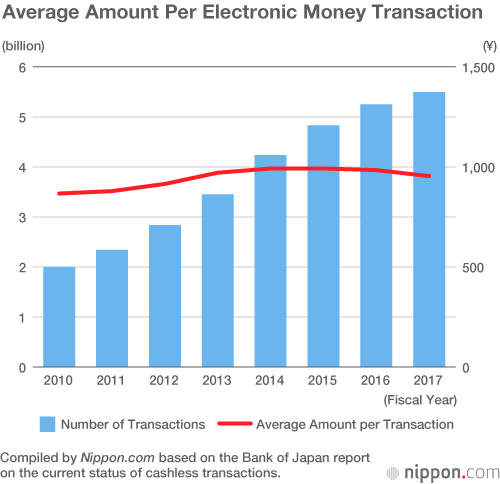 Less than a Third of Japanese People Use Electronic Money Daily