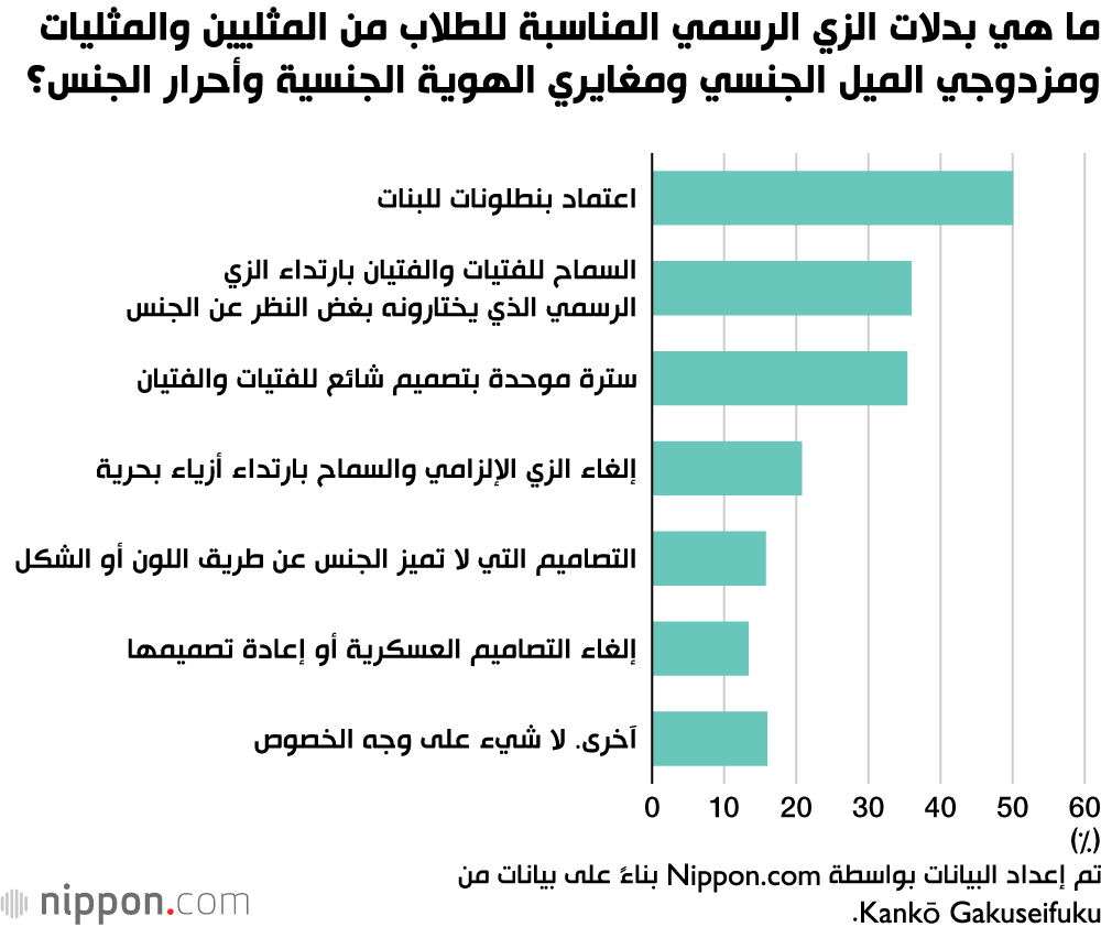 الزي المدرسي ”المحايد“ جنسيًا يدخل دائرة اهتمام العديد من المدارس اليابانية 