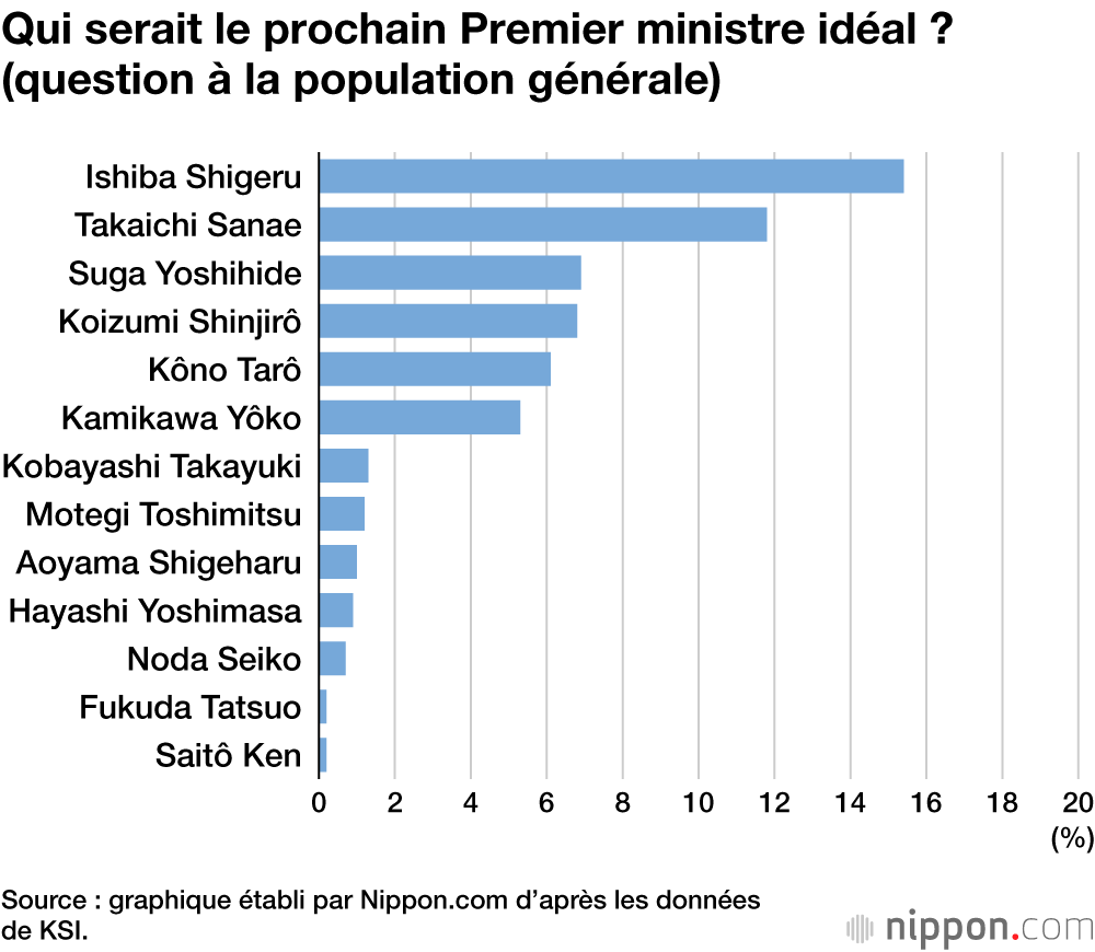 Qui serait le prochain Premier ministre idéal ? (question à la population générale)